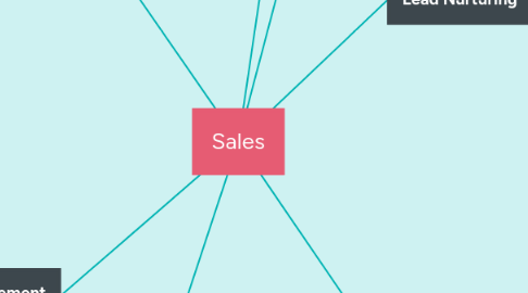 Mind Map: Sales