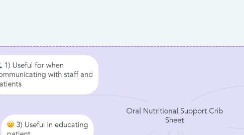 Mind Map: Oral Nutritional Support Crib Sheet
