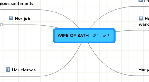 Mind Map: WIFE OF BATH