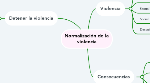 Mind Map: Normalización de la violencia