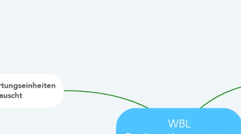Mind Map: WBL Bro komplett gereinigt