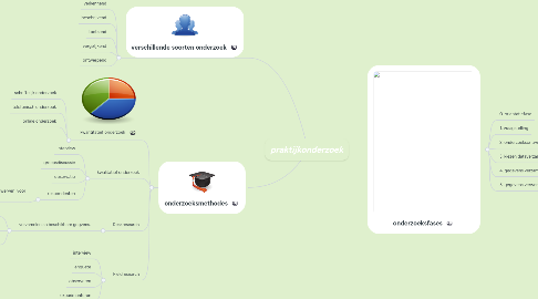 Mind Map: praktijkonderzoek