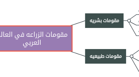 Mind Map: مقومات الزراعه في العالم العربي