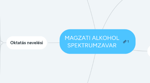 Mind Map: MAGZATI ALKOHOL SPEKTRUMZAVAR