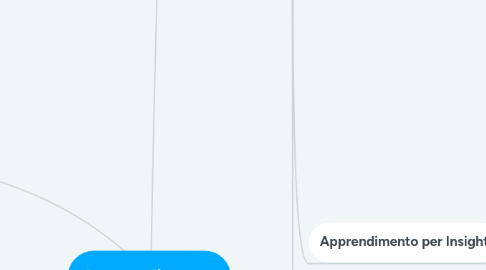 Mind Map: Apprendimento