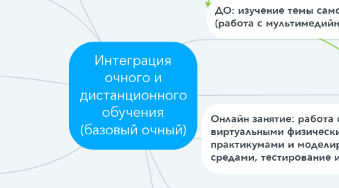 Mind Map: Интеграция очного и дистанционного обучения (базовый очный)