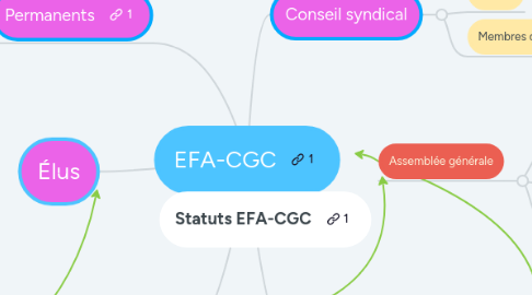 Mind Map: EFA-CGC