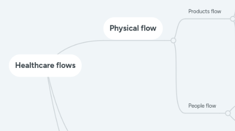 Mind Map: Healthcare flows