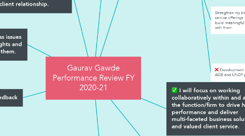 Mind Map: Gaurav Gawde Performance Review FY 2020-21
