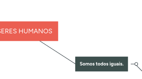 Mind Map: SERES HUMANOS