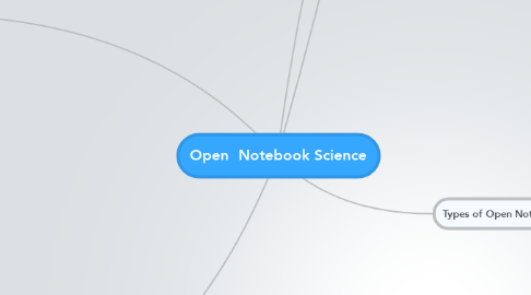 Mind Map: Open  Notebook Science
