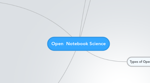 Mind Map: Open Notebook Science