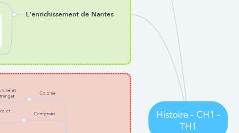 Mind Map: Histoire - CH1 - TH1