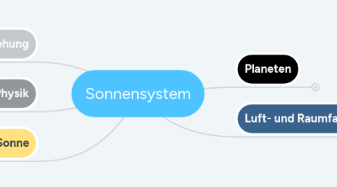 Mind Map: Sonnensystem