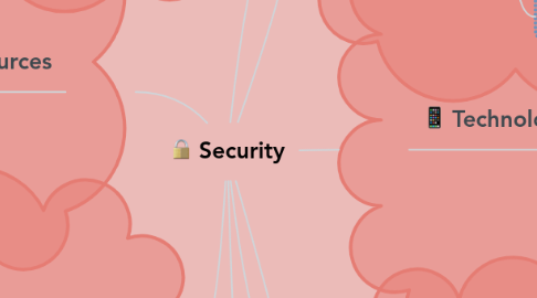 Mind Map: Security