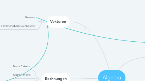 Mind Map: Algebra