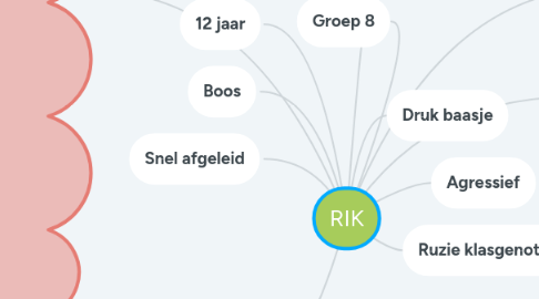 Mind Map: RIK