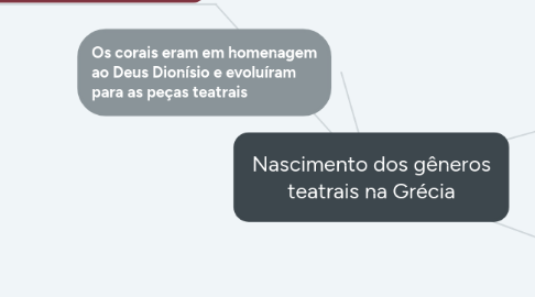 Mind Map: Nascimento dos gêneros teatrais na Grécia