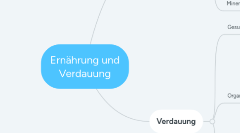 Mind Map: Ernährung und Verdauung