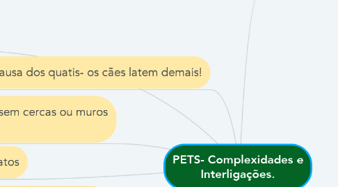 Mind Map: PETS- Complexidades e Interligações.