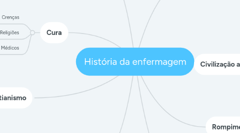 Mind Map: História da enfermagem