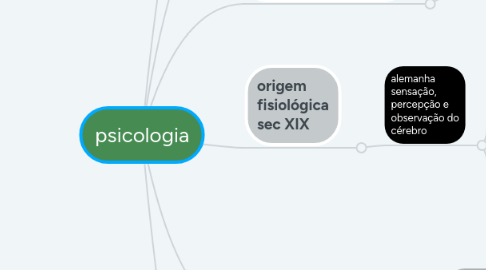 Mind Map: psicologia