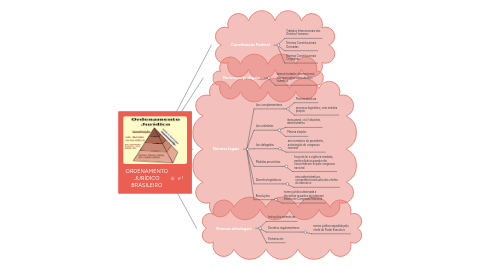 Mind Map: ORDENAMENTO JURÍDICO BRASILEIRO