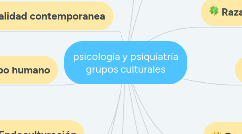 Mind Map: psicología y psiquiatría grupos culturales