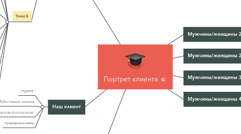 Mind Map: Портрет клиента