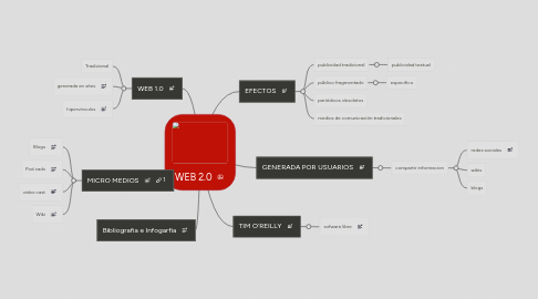 Mind Map: WEB 2.0