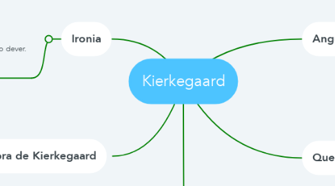 Mind Map: Kierkegaard