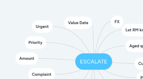 Mind Map: ESCALATE