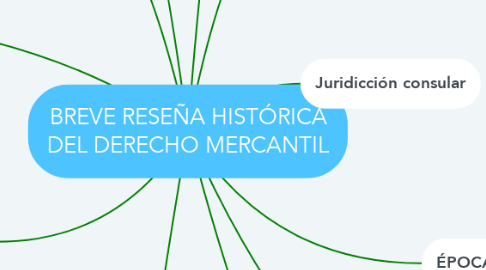 Mind Map: BREVE RESEÑA HISTÓRICA DEL DERECHO MERCANTIL