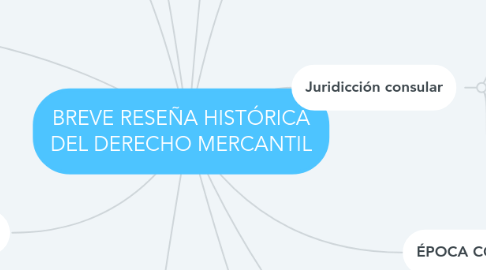 Mind Map: BREVE RESEÑA HISTÓRICA DEL DERECHO MERCANTIL