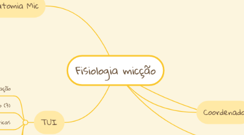 Mind Map: Fisiologia micção