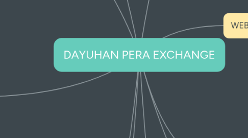 Mind Map: DAYUHAN PERA EXCHANGE