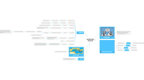 Mind Map: NOVELA DEL SIGLO XX