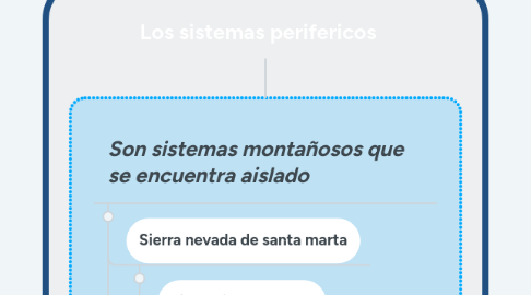 Mind Map: Los sistemas perifericos