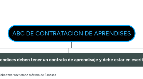 Mind Map: ABC DE CONTRATACION DE APRENDISES