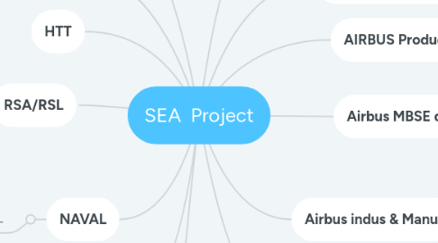 Mind Map: SEA Project
