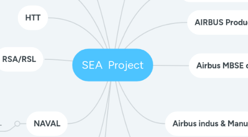 Mind Map: SEA  Project