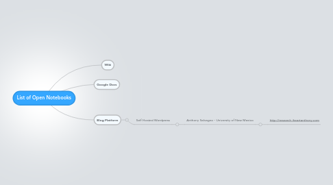 Mind Map: List of Open Notebooks