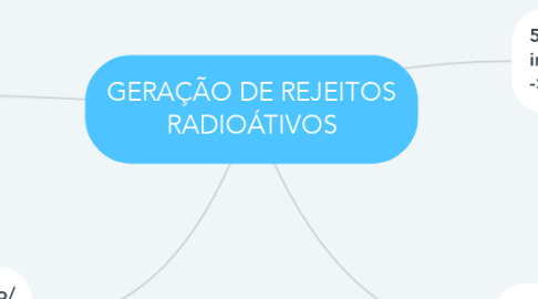 Mind Map: GERAÇÃO DE REJEITOS RADIOÁTIVOS