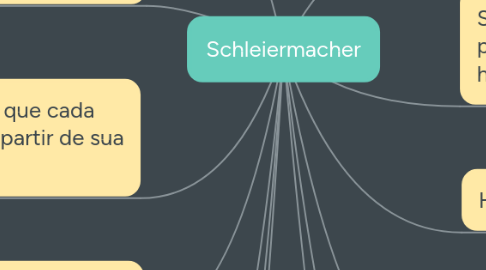 Mind Map: Schleiermacher