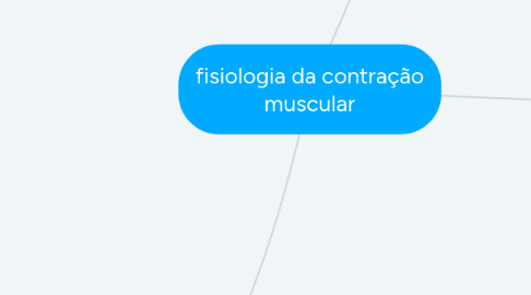 Mind Map: fisiologia da contração muscular