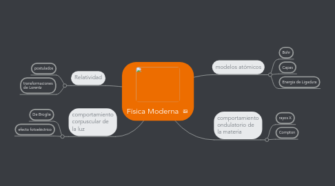 Mind Map: Física Moderna