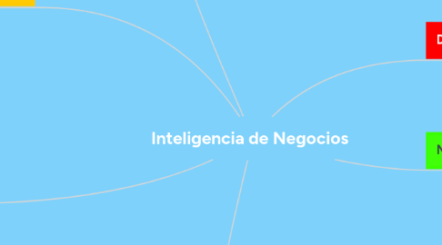 Mind Map: Inteligencia de Negocios