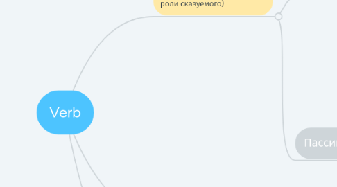 Mind Map: Verb