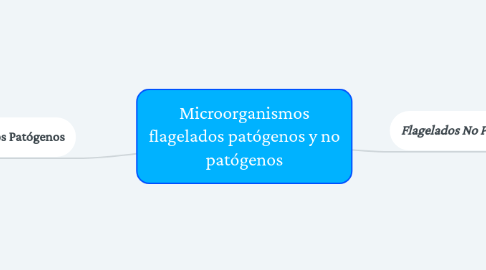 Mind Map: Microorganismos flagelados patógenos y no patógenos