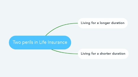 Mind Map: Two perils in Life Insurance